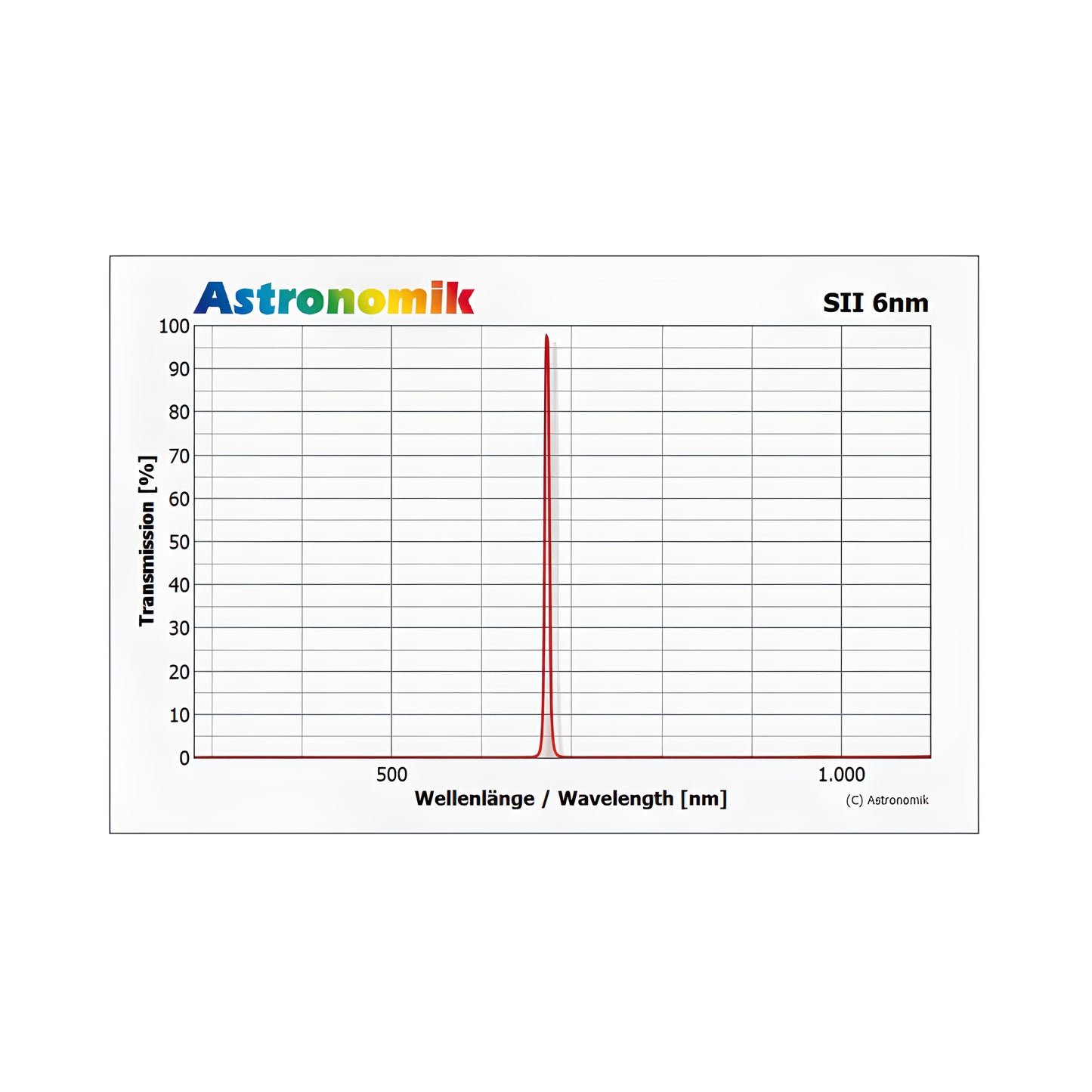 Filtre SII 6nm 50x50mm Sans Monture pour l'Astrophotographie – Astronomik