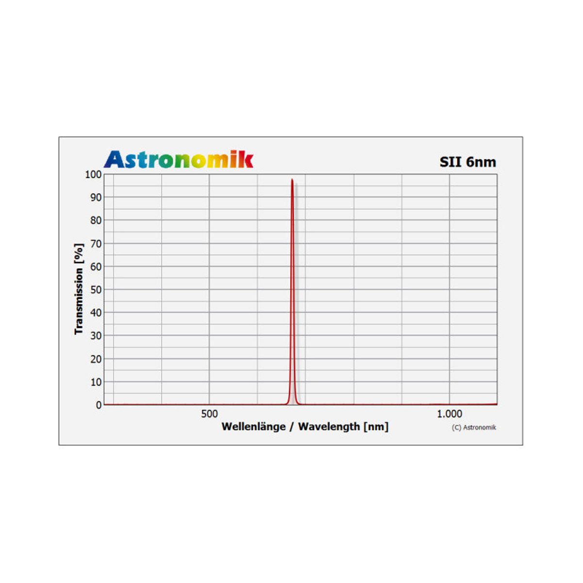 Filtre SII 6 nm CCD 31,8 mm pour astrophotographie Astronomik