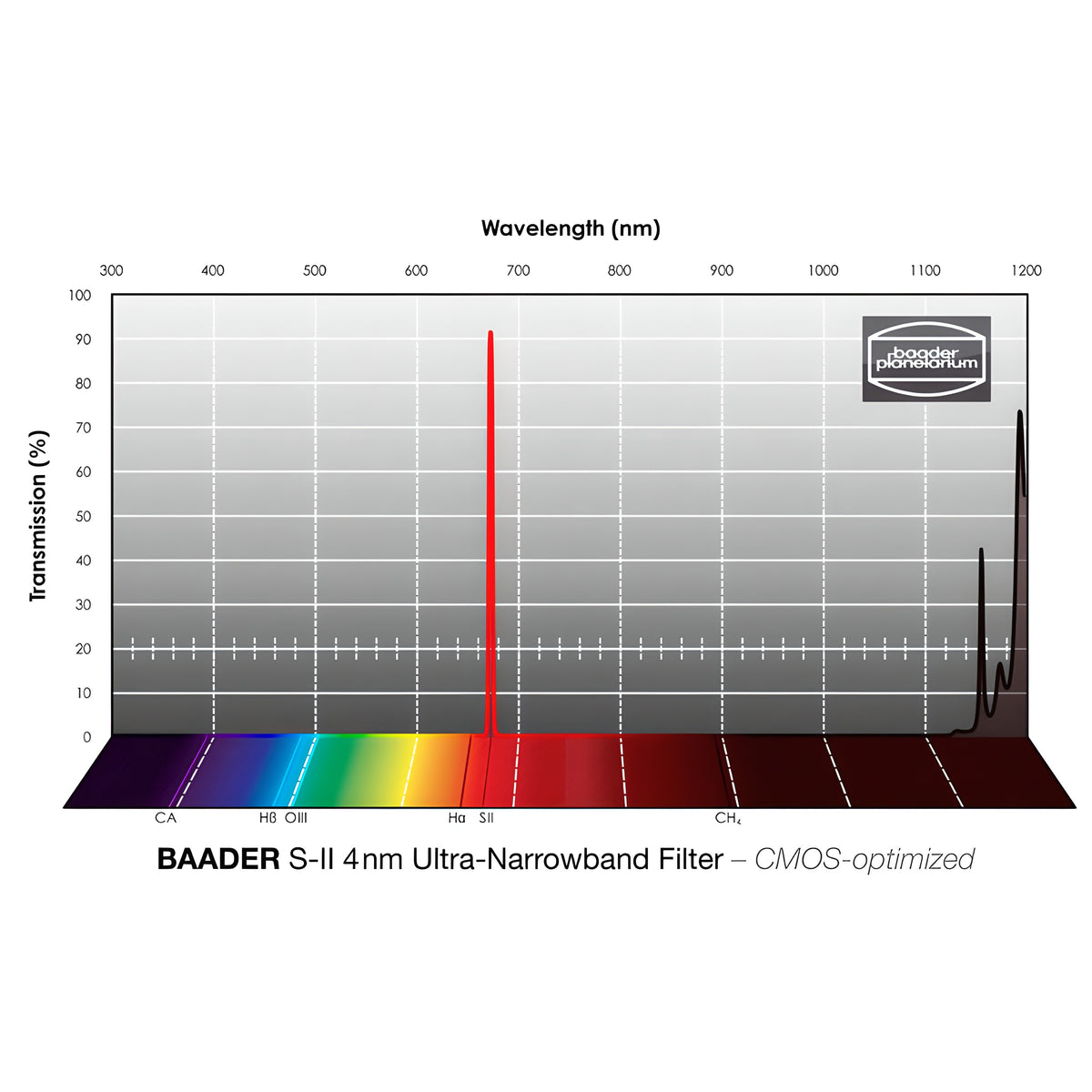 Filtre SII CMOS à bande ultra-étroite 4 nm 50 × 50 mm – Baader