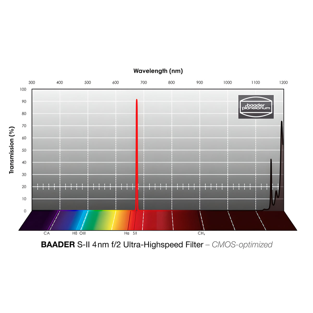 Filtre SII CMOS f/2 Ultra-Highspeed 50x50 mm - Baader