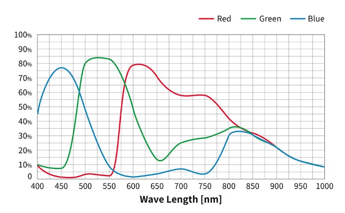 Caméra couleurs ZWO ASI482MC pour l'astronomie – ZWO
