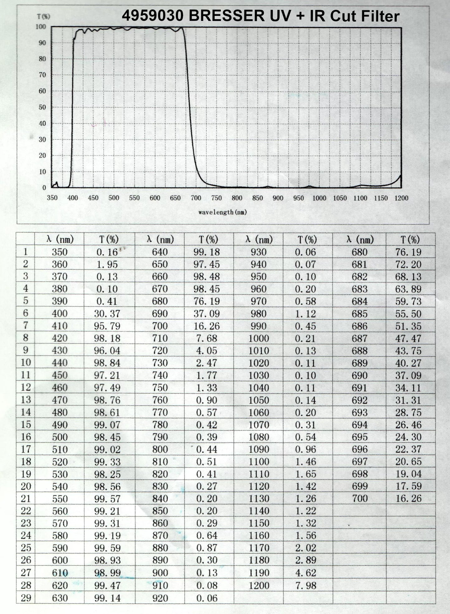 UV+IR bolygófény szűrő CMOS kamerához