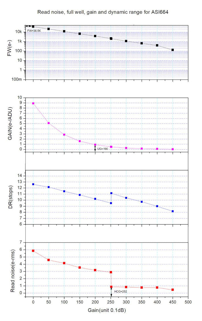 Caméra couleur ZWO ASI664MC pour l'imagerie planétaire et observation du ciel profond - ZWO