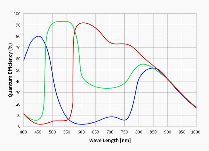 Caméra couleur ZWO ASI664MC pour l'imagerie planétaire et observation du ciel profond - ZWO