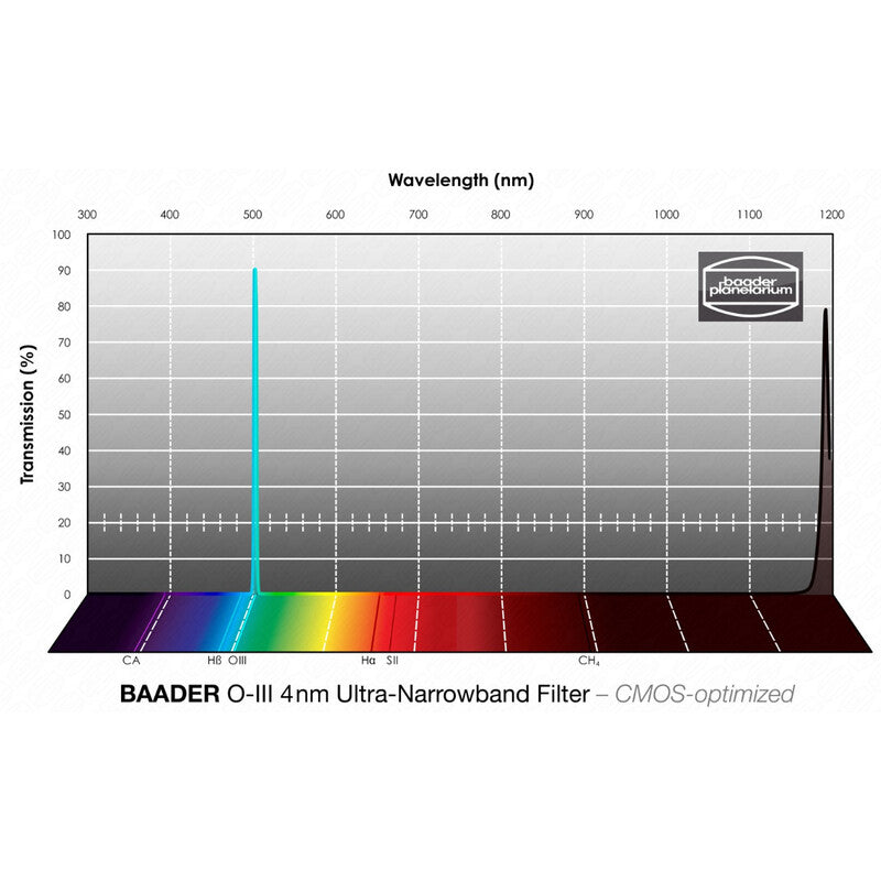 Filtre OIII CMOS Ultra-Narrowband 65x65 mm - Baader