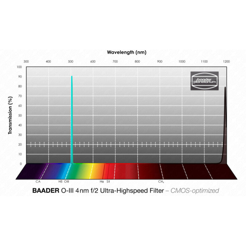Filtre OIII CMOS f/2 Ultra-Highspeed 2" pour l'astronomie - Baader
