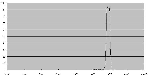 Filtr ZWO CH4 Metan 20nm 31,75mm - ZWO