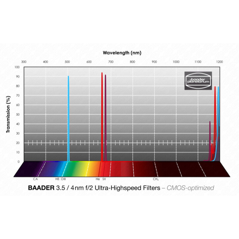 Filtre Baader H-alpha/OIII/SII CMOS f/2 Ultra-Highspeed 50x50mm pour l'Astrophotographie - Baader