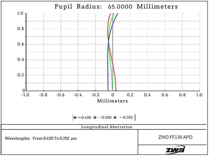 Lunette APO Quadruplet FF130 ZWO (F/7.7) - ZWO