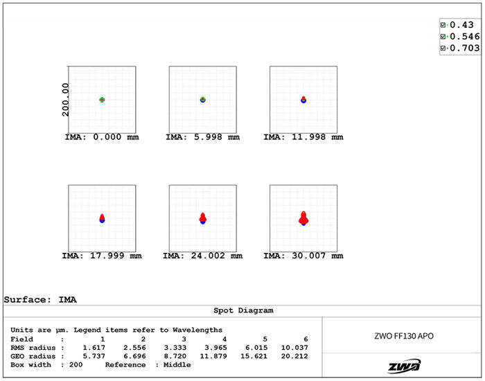 Lunette APO Quadruplet FF130 ZWO (F/7.7) - ZWO