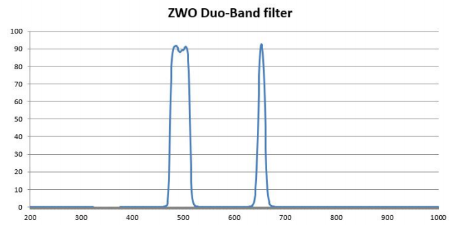 Filtre Duo-Band ZWO 31,75mm - ZWO