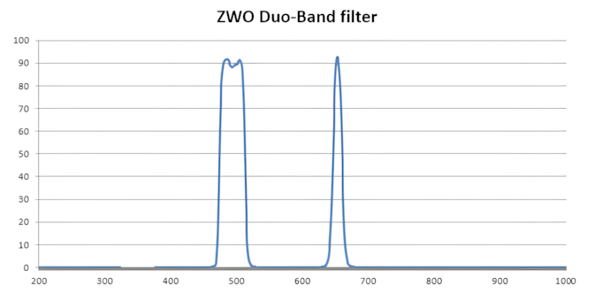 Duo-Band 50,8 mm ZWO - astrofotografiaan