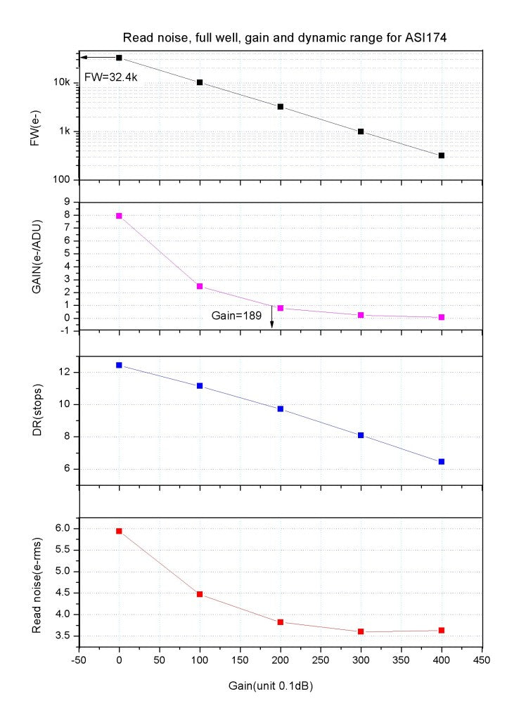 Caméra Monochrome ZWO ASI174MM Mini pour Astrophotographie - ZWO