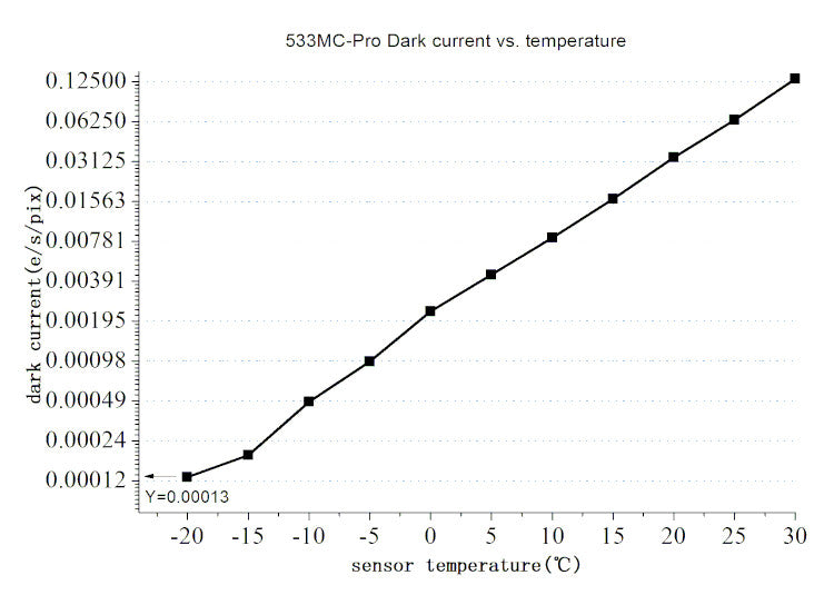 Caméra refroidie couleur ASI533MC-P pour l'astronomie - ZWO
