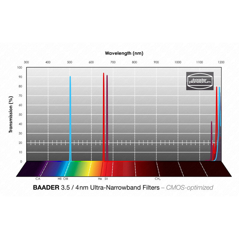 Filtre H-alpha OIII SII Ultra-Narrowband 31mm pour l’Astrophotographie CMOS - Ultra-Narrowband