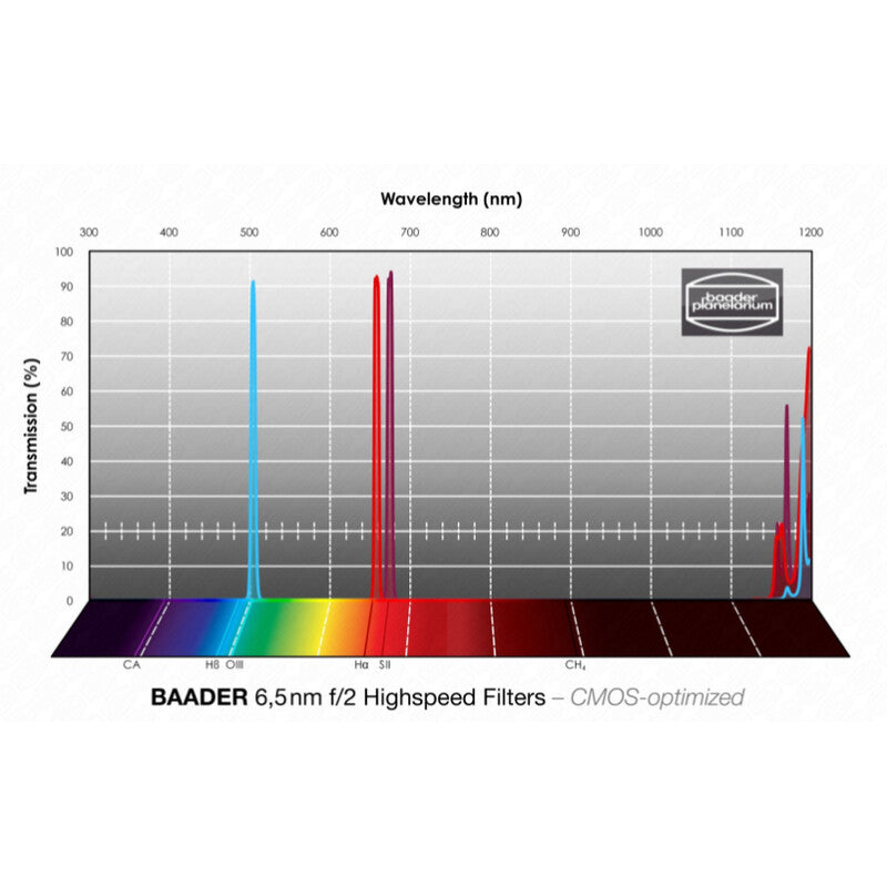 Filtre H-alpha OIII SII CMOS f/2 Highspeed 1,25” pour Nébuleuses - Baader