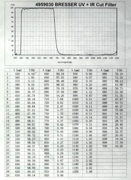 Filtre UV + IR pour Caméras CMOS - Coupe Spectrale Visible 400-680nm - Bresser