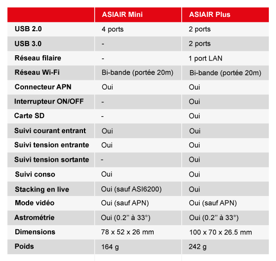 Boîtier de Contrôle Déportée pour Astrophotographie ASIAIR Mini - ZWO