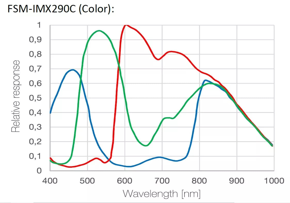 Caméra Full HD Deep-Sky & Autoguider 1.25" BRESSER