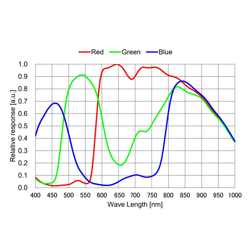 Caméra planétaire G3M664C – 4,08 MP, capteur Sony IMX664, STARVIS 2 – pour l'astronomie | ToupTek Astro