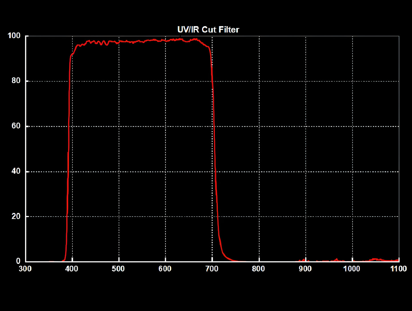 UV/IR Cut Filter for Astrophotography and Astronomy Accessories - SVbony
