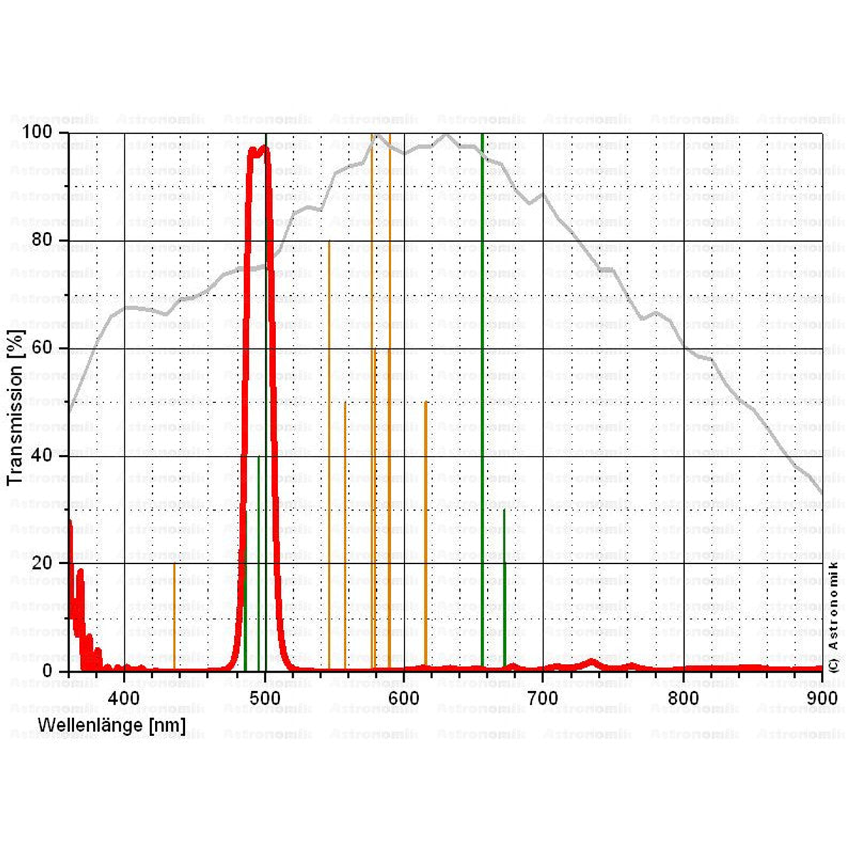 Filtre OIII CCD 12 nm avec Filetage SC - Astronomik