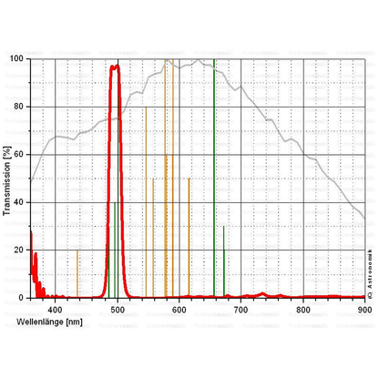 Filtre OIII CCD 12 nm avec Filetage SC - Astronomik