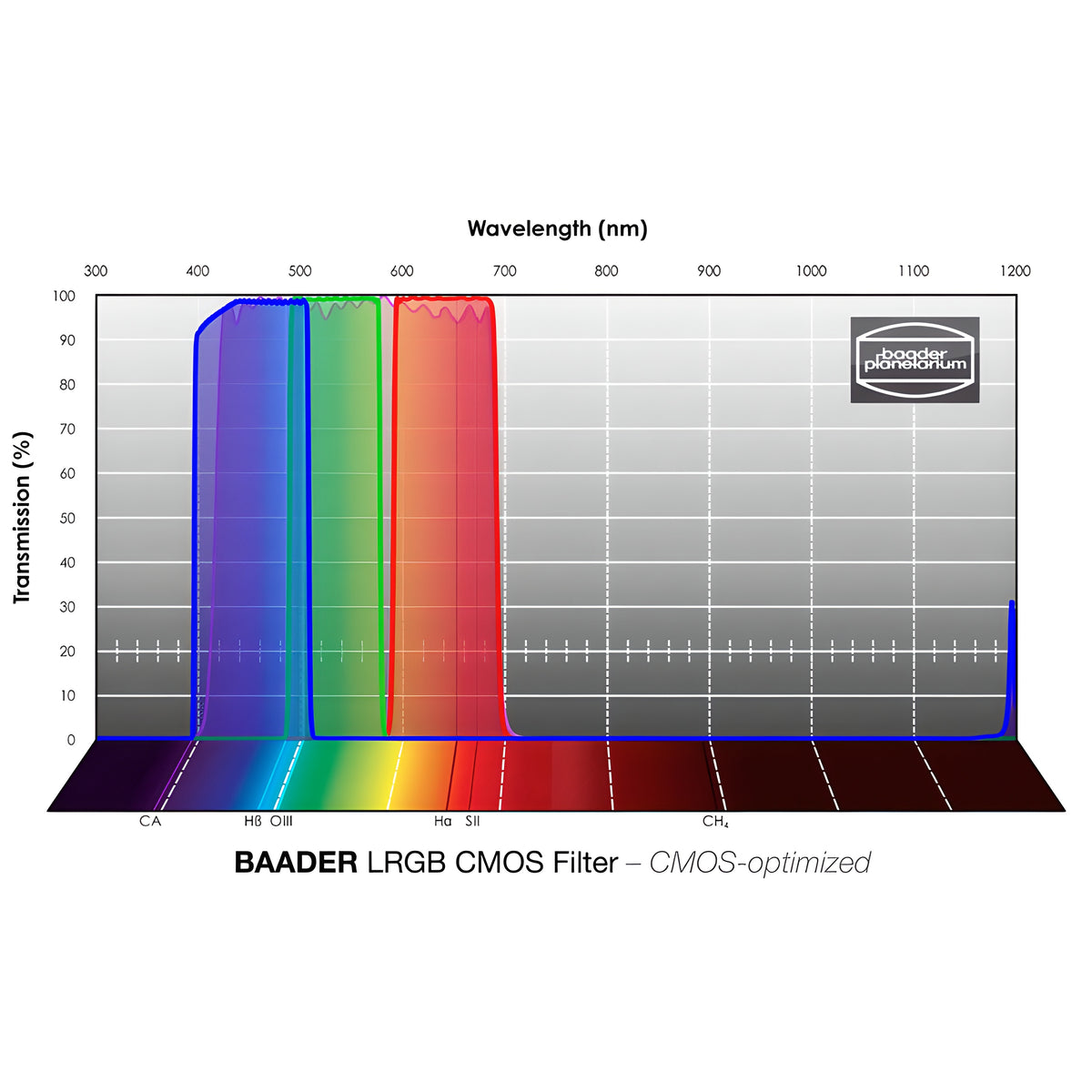 Sada LRGB CMOS filtrů 1,25
