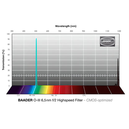 Filtre O-III CMOS f/2 Highspeed 36 mm à bande étroite 6,5 nm - Baader
