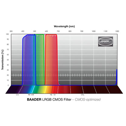 Kit de 4 filtres LRGB CMOS au format 50,8 mm - Baader