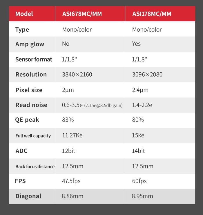 Cameră Monocromă ASI678MM pentru astronomie - ZWO