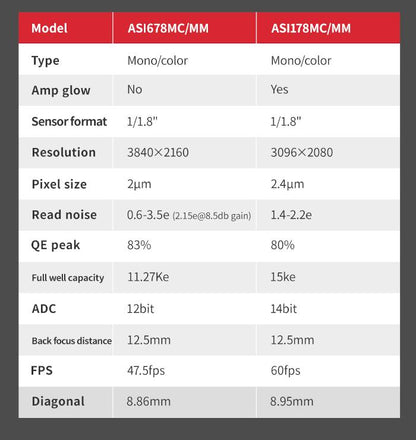Cameră Monocromă ASI678MM pentru astronomie - ZWO