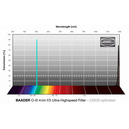 Filtre Baader OIII CMOS f/3 Ultra-Highspeed 1,25" pour Imagerie
