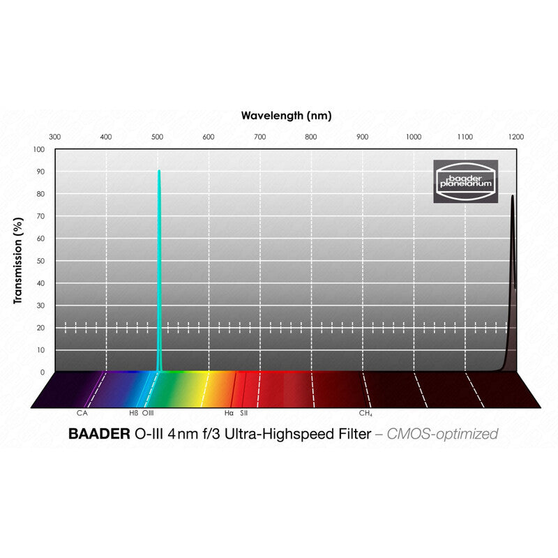 Filtre OIII CMOS f/3 Ultra-Highspeed 36 mm - Baader