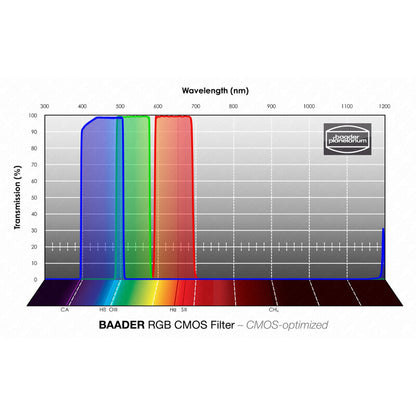 Filtres RGB CMOS 36 mm pour Astrophotographie - Baader
