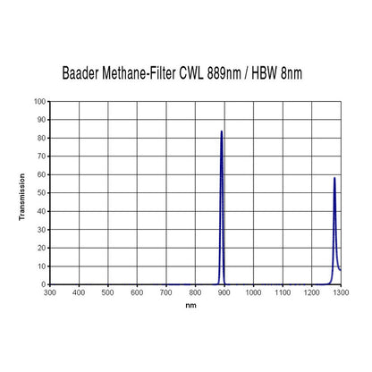 Filtre Méthane 889 nm 1,25” pour Imagerie Planétaire - Baader