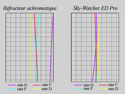Lunetă Sky-Watcher Black Diamond 100ED pe NEQ5 Pro Go-To - Sky-Watcher