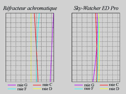 Lunette Sky-Watcher Black Diamond 100ED f/9 sur NEQ5 - Sky-Watcher