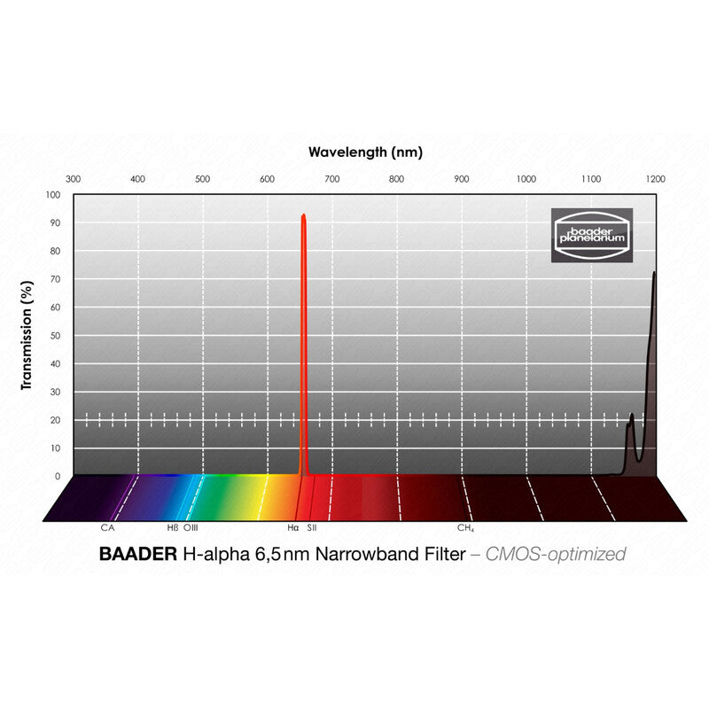 Filtre H-alpha 656nm Narrowband 50x50mm pour CMOS - Baader