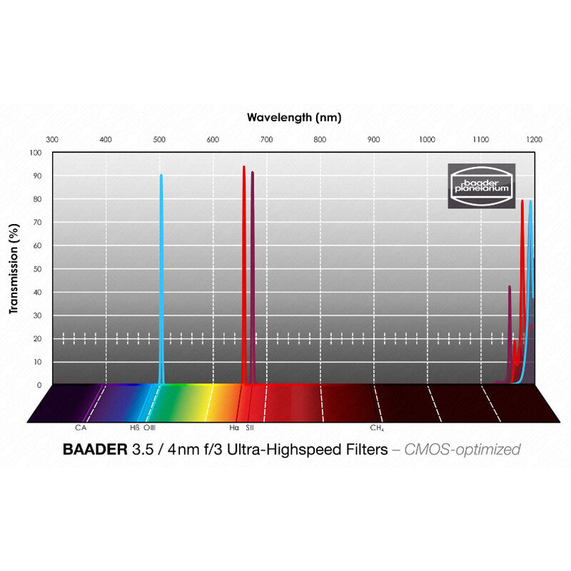 Filtre H-alpha/OIII/SII 50x50mm Ultra-Haute Vitesse f/3 pour CMOS - Série f/3 Ultra-Highspeed
