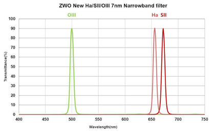 Set de filtres Ha, SII et OIII 7nm 50,8mm pour l'astronomie - ZWO