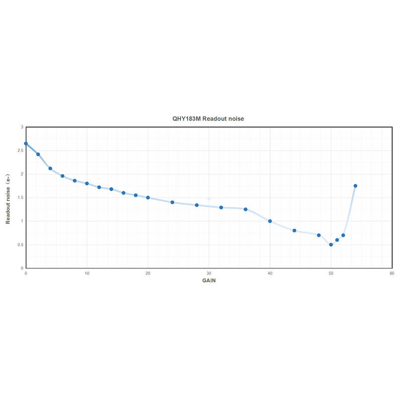Caméra QHY183C Color pour l'astronomie – Refroidissement TE à deux étages et guidage ST-4 – QHY