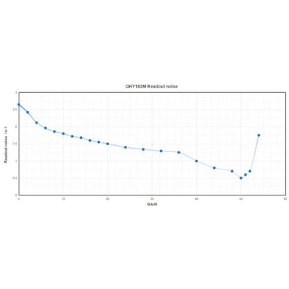 Caméra QHY183C Color pour l'astronomie – Refroidissement TE à deux étages et guidage ST-4 – QHY