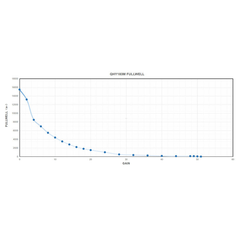 Caméra QHY183C Color pour l'astronomie – Refroidissement TE à deux étages et guidage ST-4 – QHY