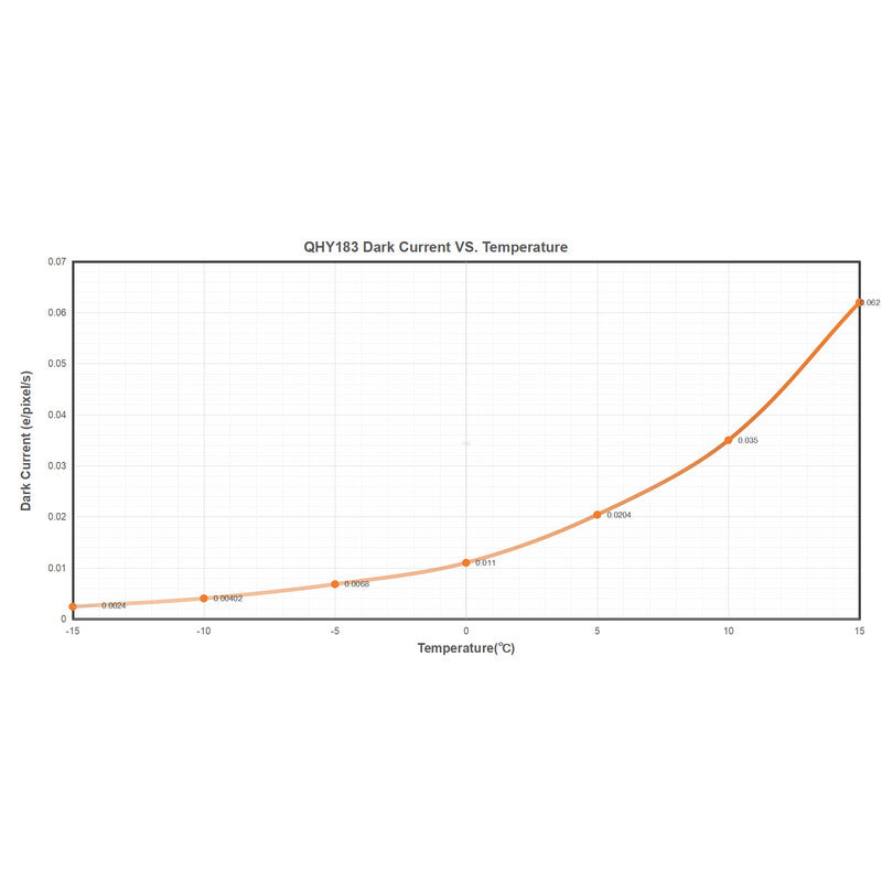 Caméra QHY183 Mono pour l'astronomie - QHY
