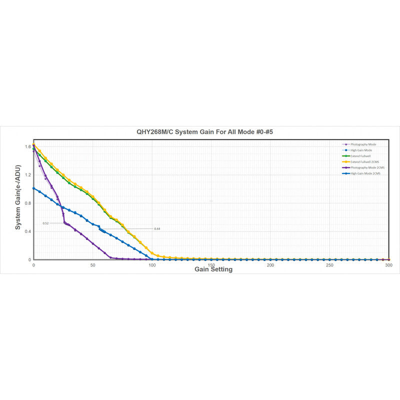Caméra CMOS back-illuminée 26 MP Mono QHY268M - refroidie pour l'astronomie - QHY