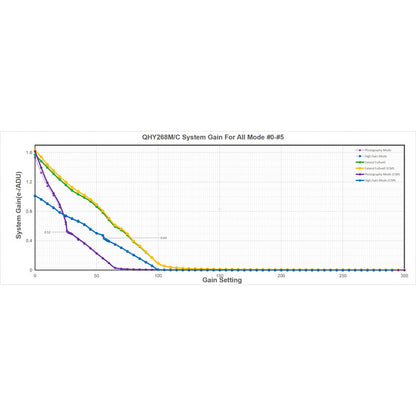 Caméra CMOS back-illuminée 26 MP Mono QHY268M - refroidie pour l'astronomie - QHY
