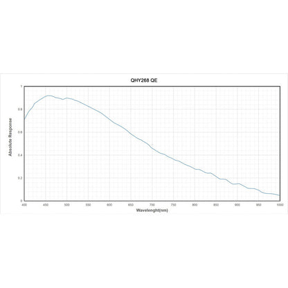 Caméra CMOS back-illuminée 26 MP Mono QHY268M - refroidie pour l'astronomie - QHY