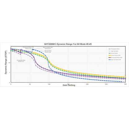 Caméra CMOS back-illuminée 26 MP Mono QHY268M - refroidie pour l'astronomie - QHY