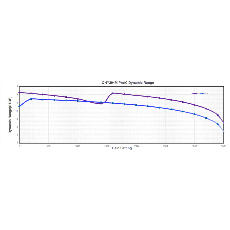 Caméra QHY294Pro Mono 4/3 Back-Illuminated CMOS - 2 modes d'acquisition pour l'astronomie - QHY